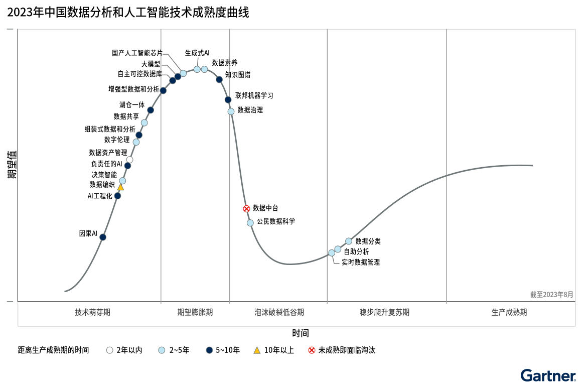 Gartner发布2023年中国数据分析和人工智能技术成熟度曲线