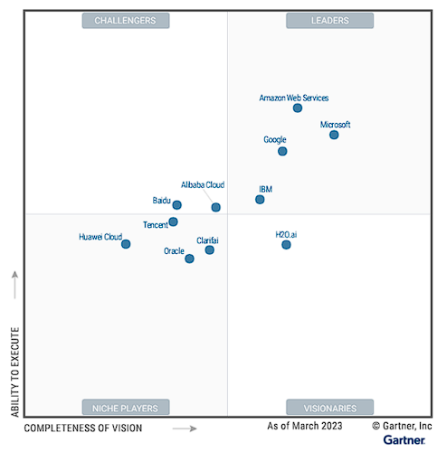 亚马逊云科技连续四年位列Gartner®云AI开发者服务魔力象限“领导者”