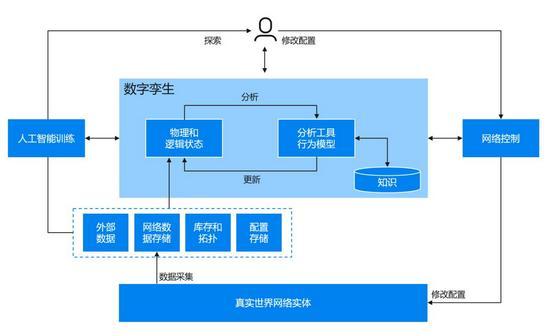 爱立信加入中国移动研究院“数字孪生网络基础框架”暨Open-DTN开源合作计划