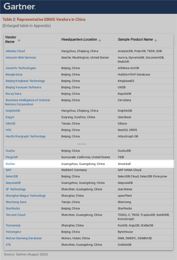 睿帆科技入选Gartner《中国数据库管理系统市场指南》代表厂商