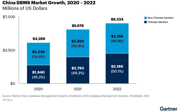 睿帆科技入选Gartner《中国数据库管理系统市场指南》代表厂商