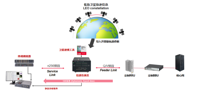 中国移动携手中兴通讯及是德科技完成国内首次运营商NR-NTN低轨卫星宽带业务实验室验证