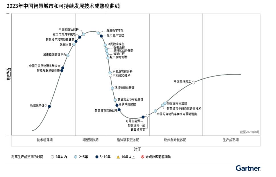 Gartner发布2023年中国智慧城市和可持续发展技术成熟度曲线