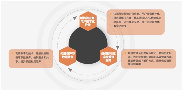 鑫方盛发布工品云链数字化管理平台