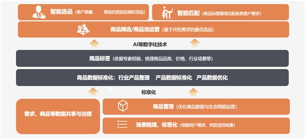 鑫方盛发布工品云链数字化管理平台