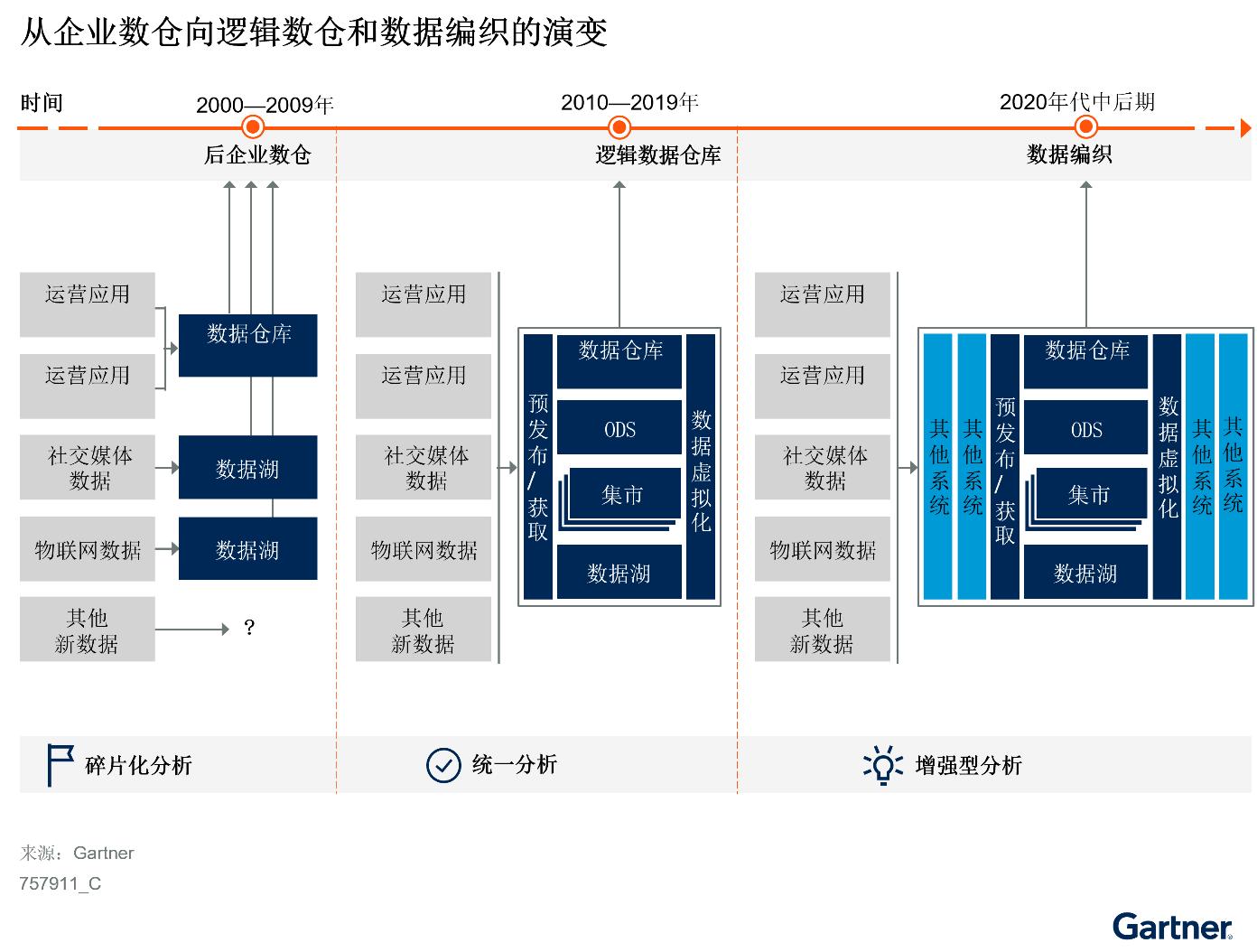 实施混合式数据分析平台的三个步骤