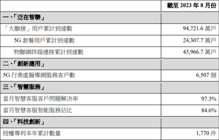 中国联通8月净增5G套餐用户489万户 累计达2.43亿户