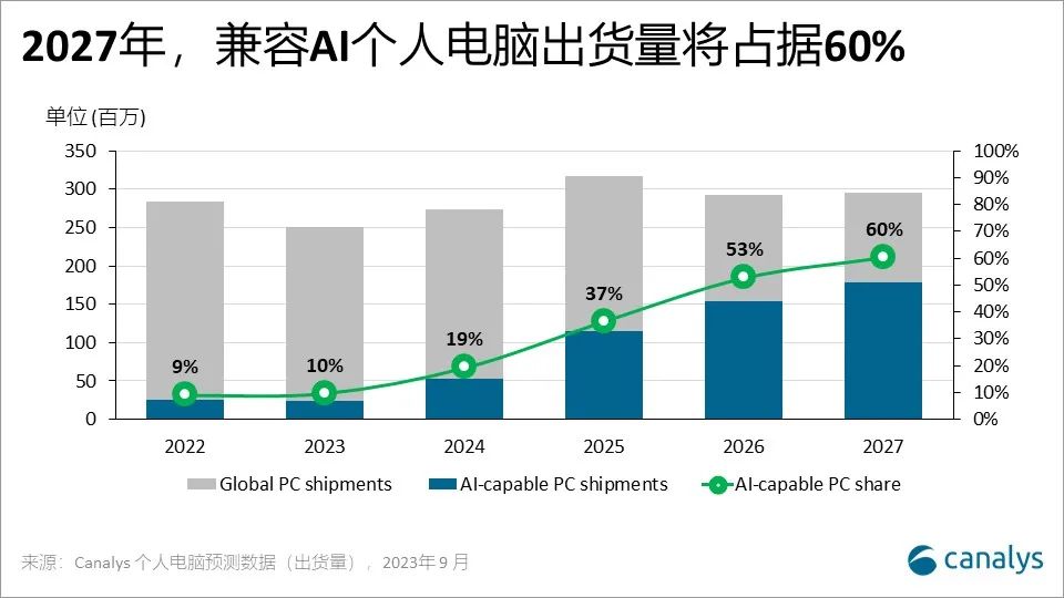 Canalys：预计2027年将有60%的个人电脑兼容AI功能