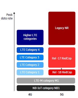 爱立信携手高通及移远通信，成功完成基于中国移动5G现网及商用芯片和模组的RedCap数据及语音测试