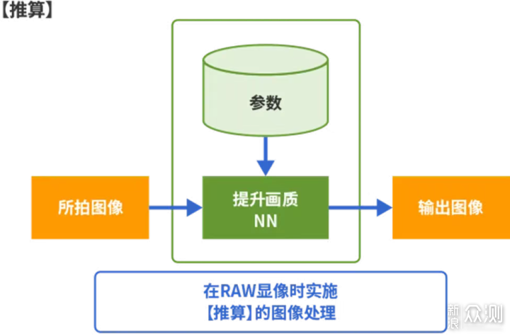 佳能全新“黑科技” AI也能提升像素