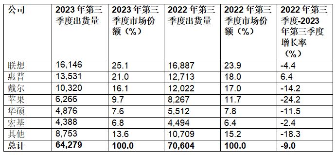 Gartner：2023年第三季度全球PC出货量下降9%