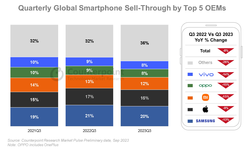 Counterpoint：全球智能手机市场创下十年来最差 Q3 表现，同比下滑 8%