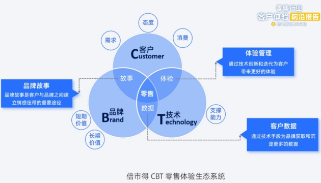 倍市得《零售行业客户体验前沿报告之新零售消费风向标》正式发布