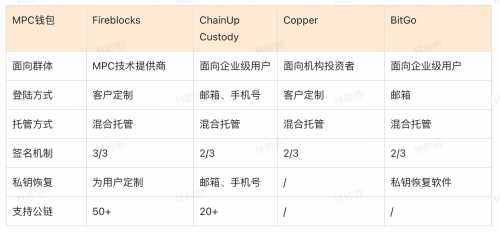 热门MPC钱包的多维度对比 数字货币钱包革命正当时