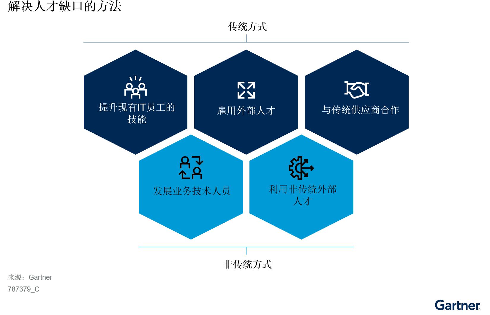 利用非传统⼈才加快数字业务发展