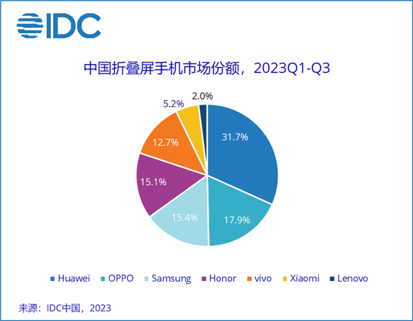 三季度折叠屏市场报告出炉：华为市占率达31.7%