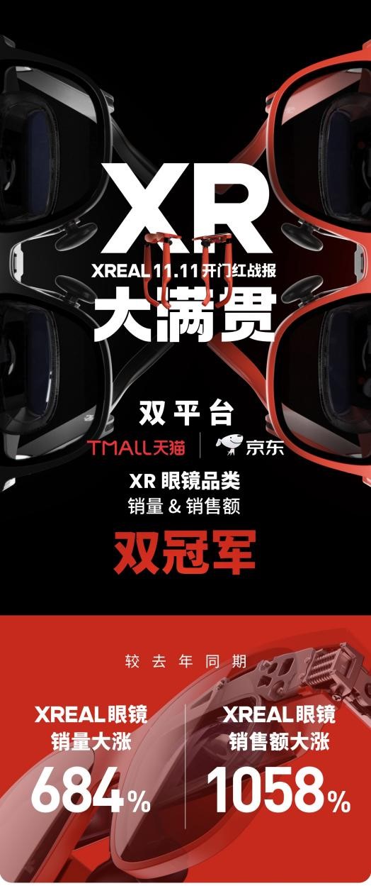超越一众VR品牌！XREAL双11开门红：XR品类销量排名第一