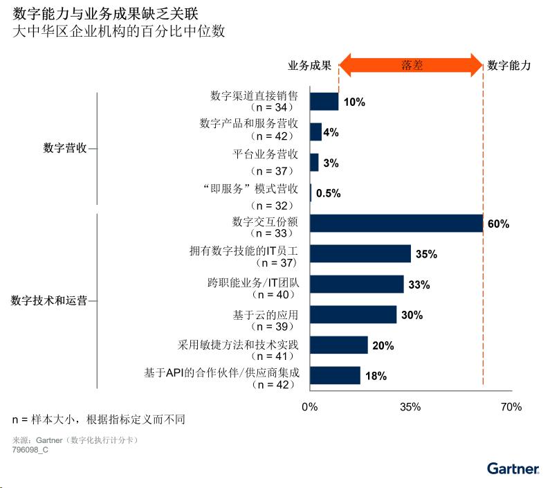 中国CIO：避开数字业务执行中的三大陷阱