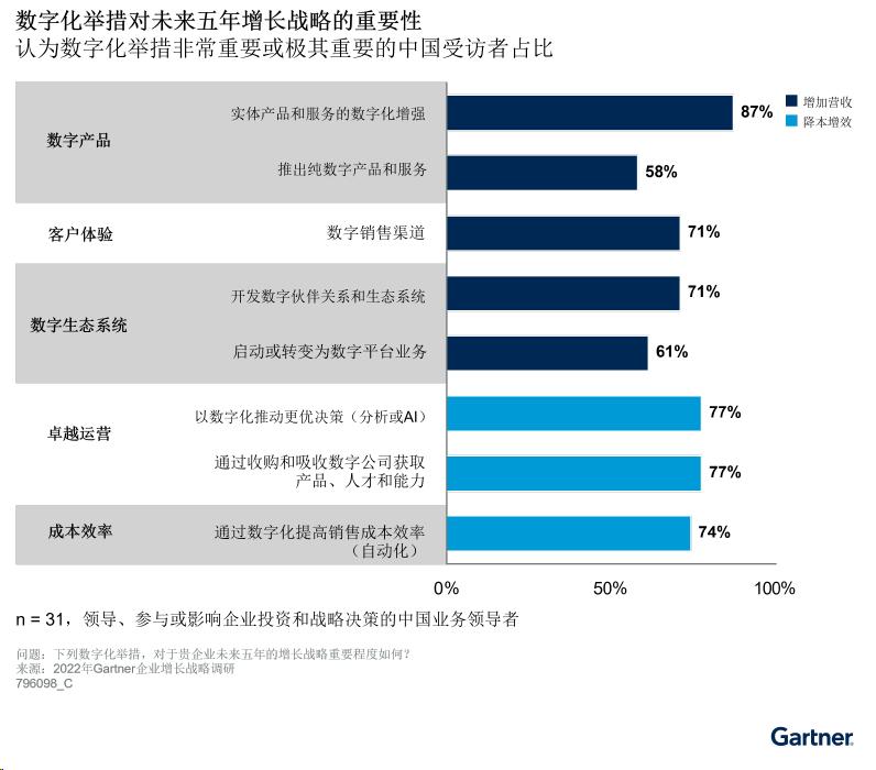 中国CIO：避开数字业务执行中的三大陷阱