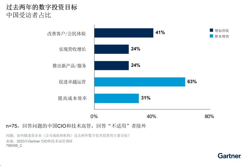 中国CIO：避开数字业务执行中的三大陷阱