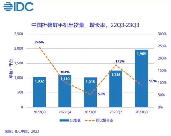 手机市场复苏在望：折叠屏手机持续爆发 荣耀重返第一