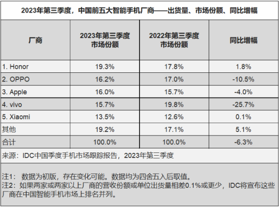 手机市场复苏在望：折叠屏手机持续爆发 荣耀重返第一