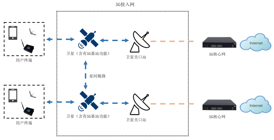 专家特稿：新一代星地融合通信的“前世”与“今生”