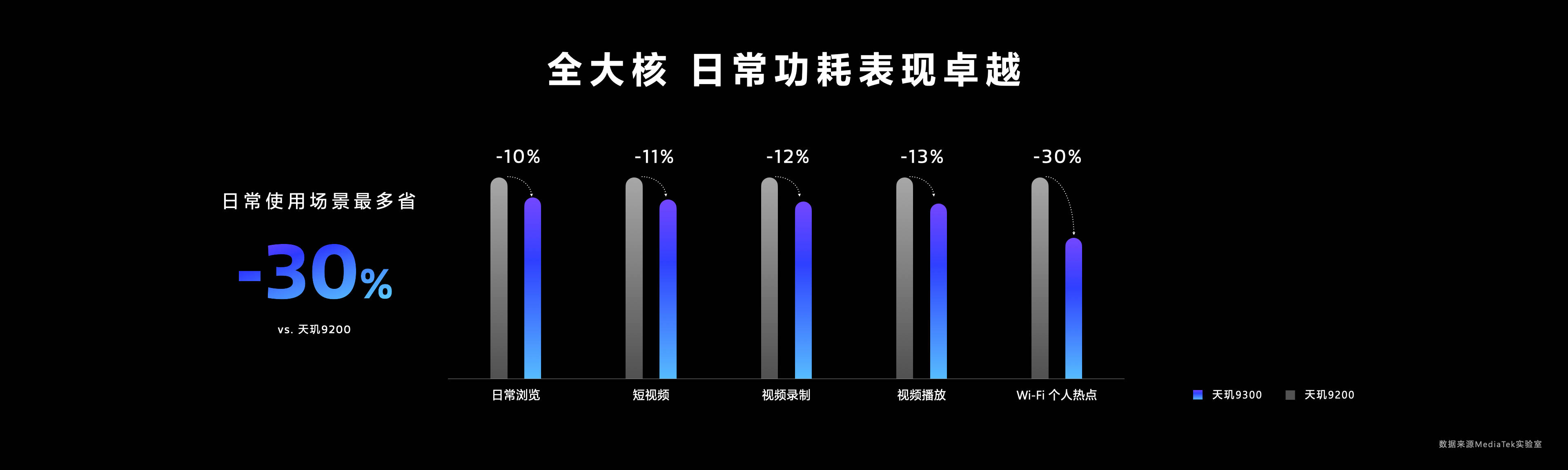 天玑9300带来独家Wi-Fi 7增强技术 Xtra Range 2.0，超广覆盖速度更快！