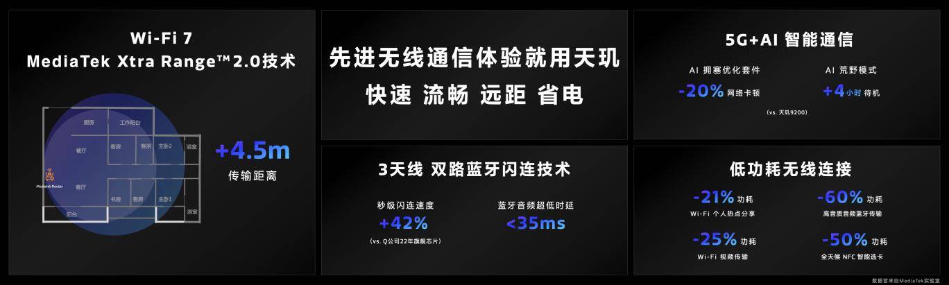 天玑9300带来独家Wi-Fi 7增强技术 Xtra Range 2.0，超广覆盖速度更快！