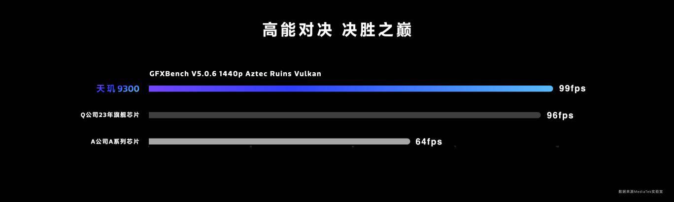 天玑9300带来独家Wi-Fi 7增强技术 Xtra Range 2.0，超广覆盖速度更快！