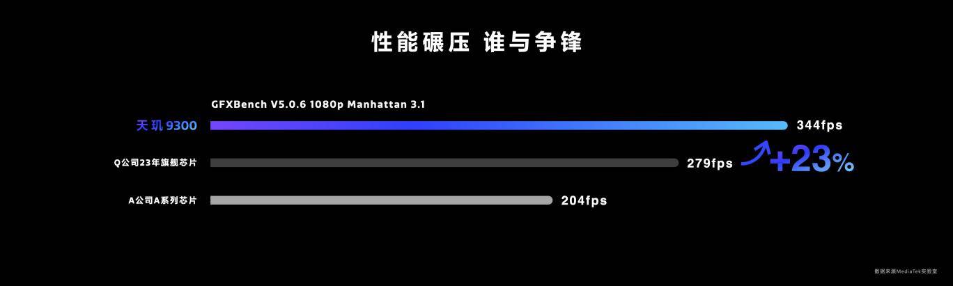 联发科天玑9300用AI加持5G通信，减少卡顿实现超长待机