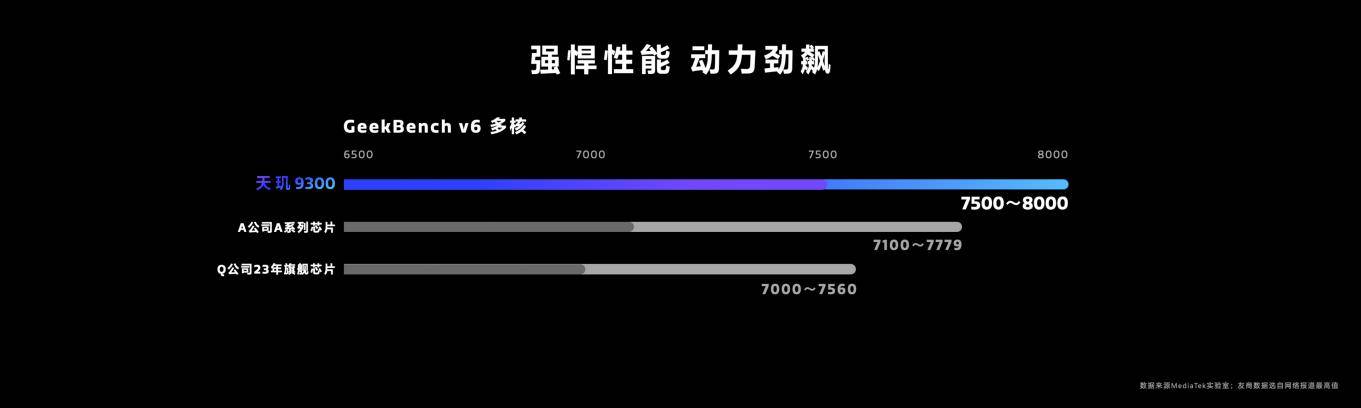 联发科天玑9300用AI加持5G通信，减少卡顿实现超长待机