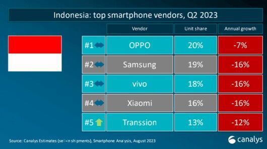 中国手机品牌已占据印尼半壁江山，高端成为新赛点