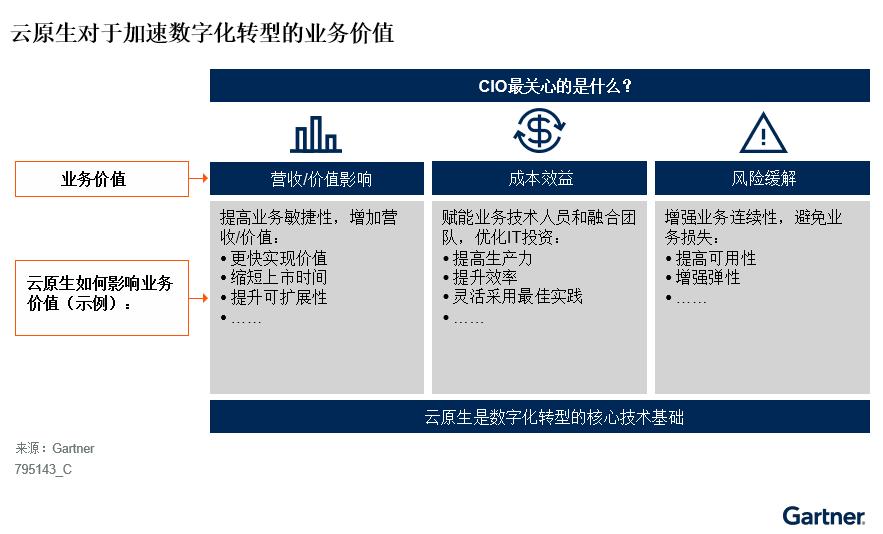 如何采用云原生技术加速数字化转型