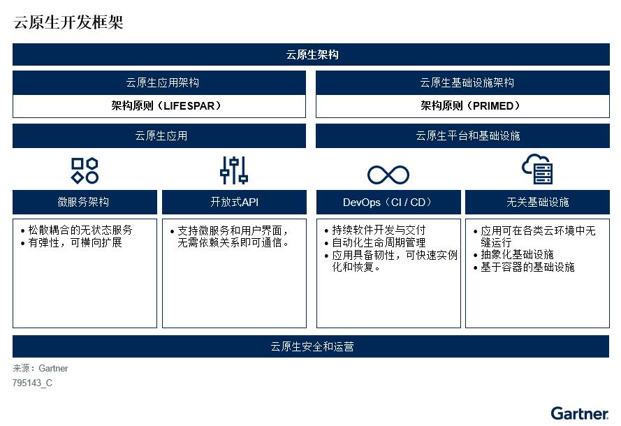 如何采用云原生技术加速数字化转型