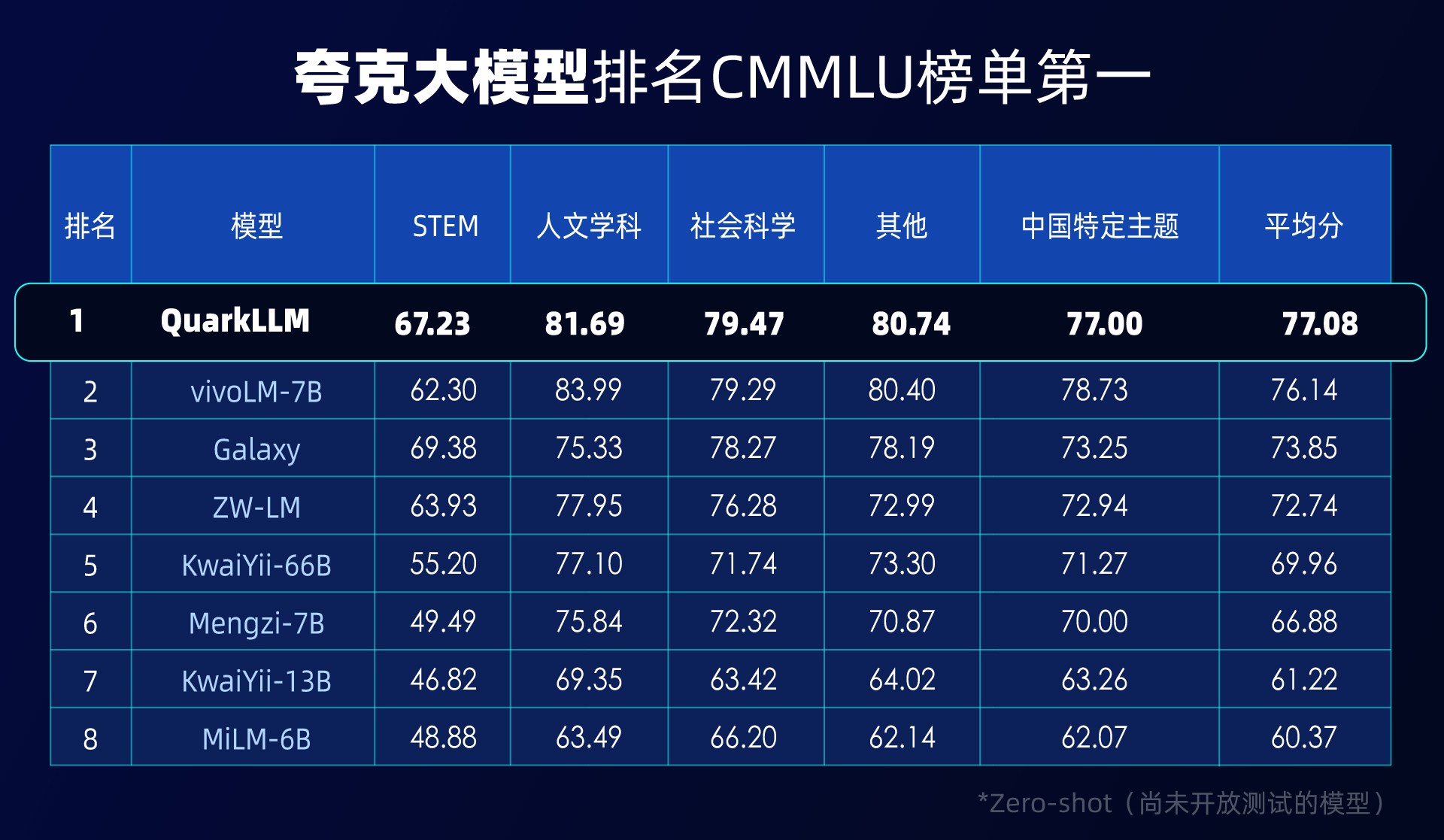 登顶CMMLU榜单、通过医师资格考试  夸克：AIGC将给搜索带来全新变化