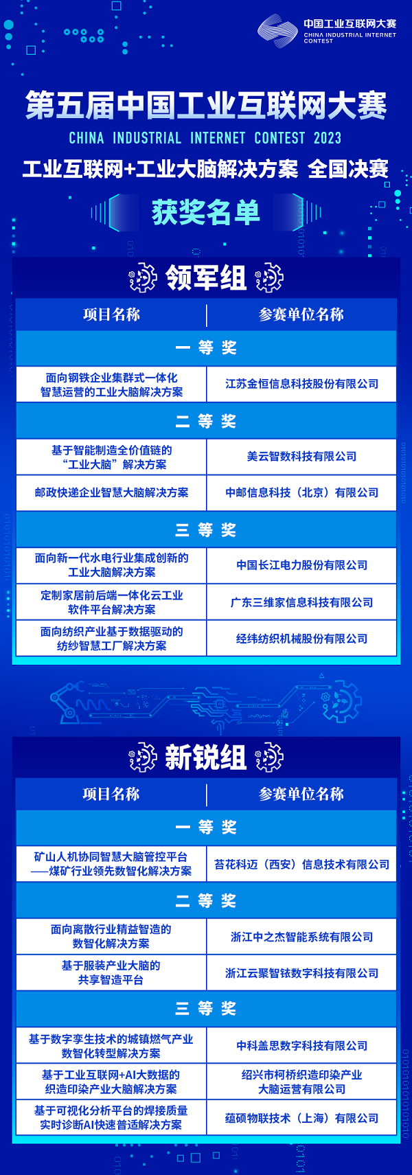 第五届中国工业互联网大赛宁波赛站决赛在海曙区成功举办