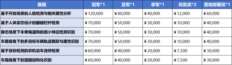 探索AI前沿，共赢超148万奖池！2023无锡国际人工智能算法大赛正式启动！