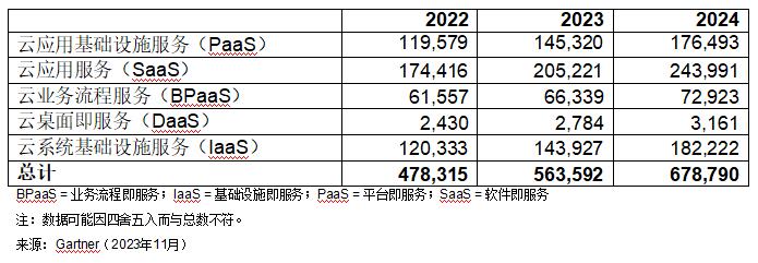 Gartner预测2024年全球公有云终端用户支出将达到6790亿美元