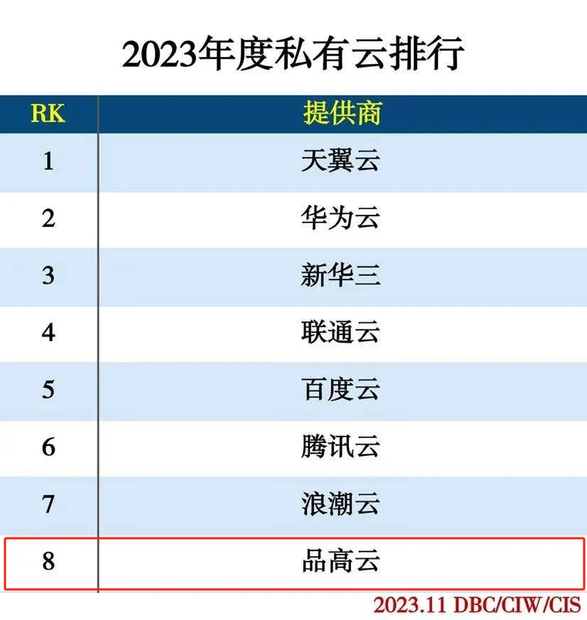 品高股份入选2023年度云计算排行榜单