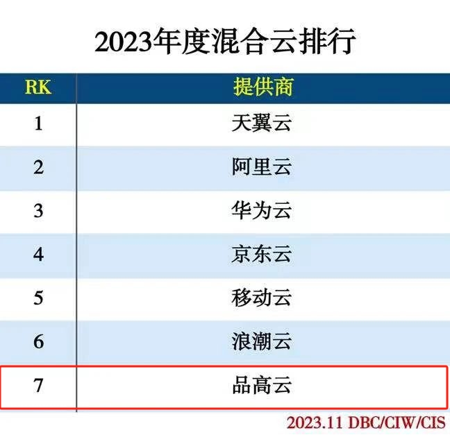 品高股份入选2023年度云计算排行榜单