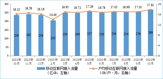 工信部公布2023年1－10月份通信业经济运行情况