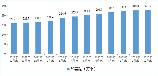 工信部公布2023年1－10月份通信业经济运行情况