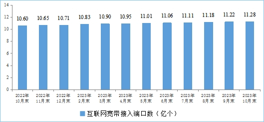 工信部公布2023年1－10月份通信业经济运行情况