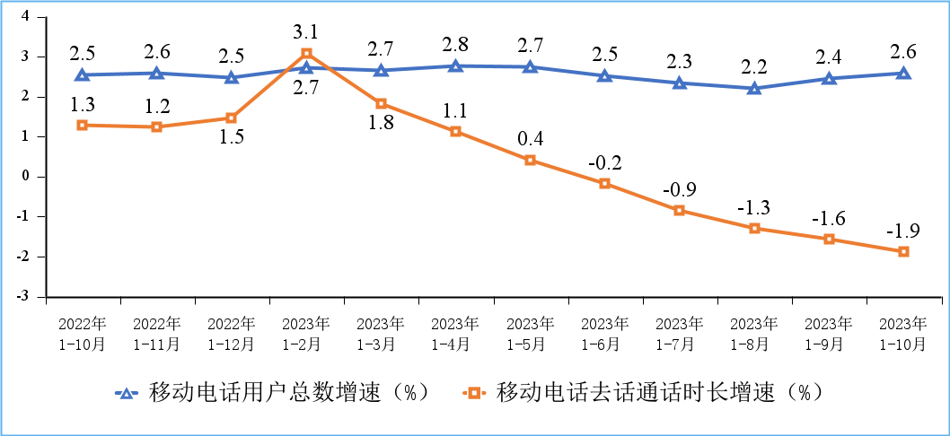 工信部公布2023年1－10月份通信业经济运行情况