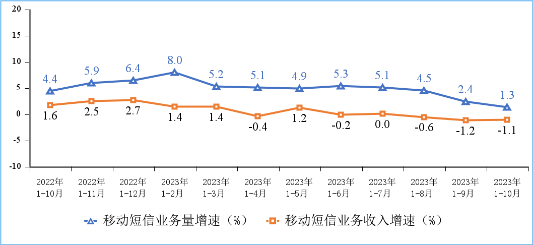 工信部公布2023年1－10月份通信业经济运行情况