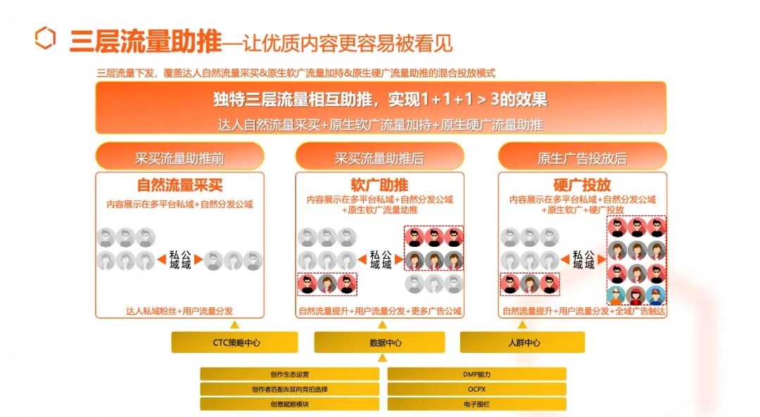 如何将私域投放价值发挥到极致？超级汇川私域ADX给出一站式智能投放解法