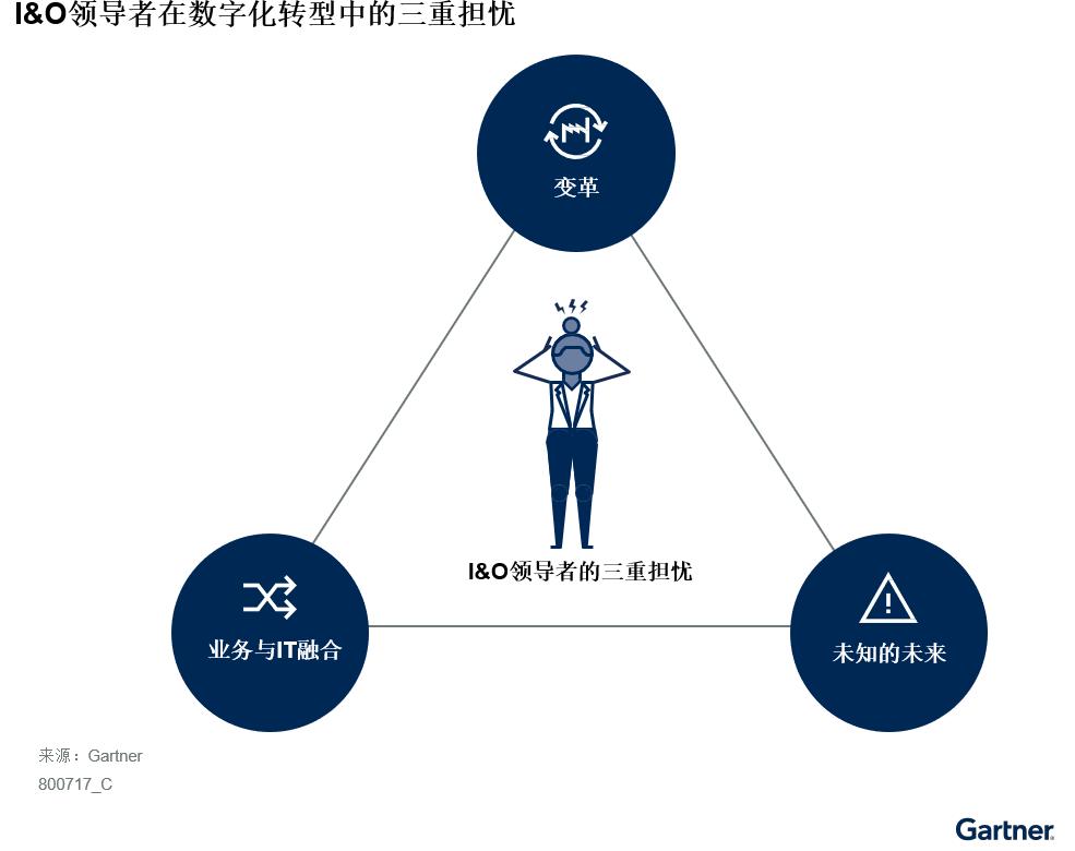 I&O领导者须克服三重担忧，成功实现数字化转型