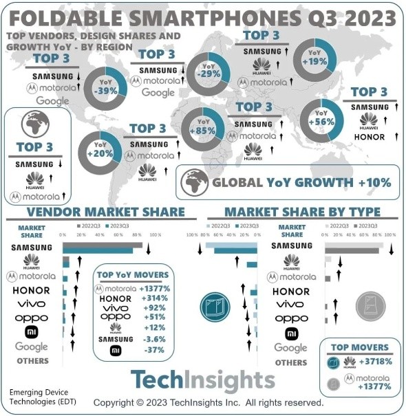 TechInsights折叠屏Q3全球数据发布 三星王者地位无人撼动