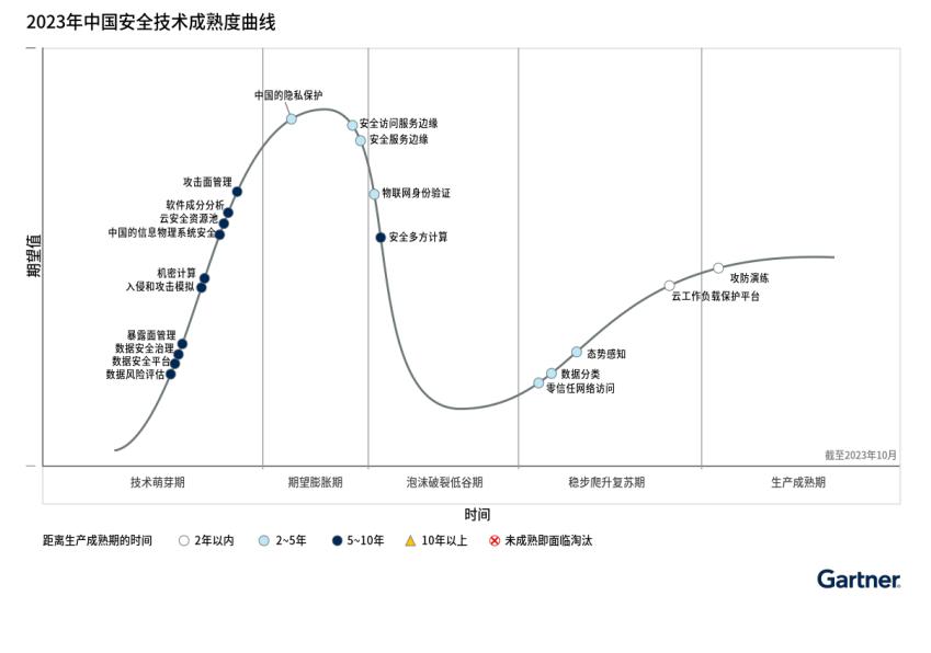 Gartner发布2023年中国安全技术成熟度曲线